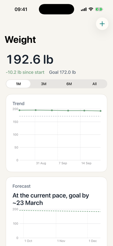 Weight screen with current weight, a trend chart, a goal line and a forecast card